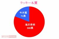 ＜好きジャニ＞2人揃ってイイ男に成長した滝翼は、先輩＆後輩から慕われる代表格