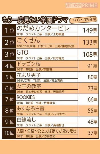 もう一度見たい学園ドラマランキング【1990〜2009年編】