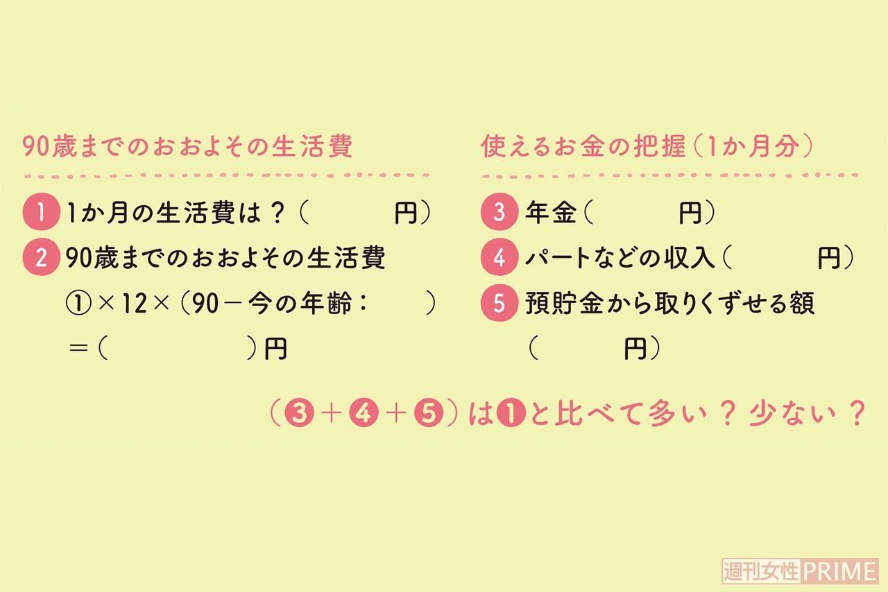 老後資金の必要額の目安に