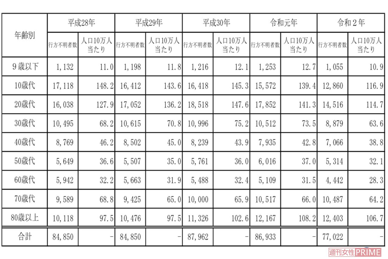 警察庁が発表した行方不明者の年齢別データ