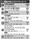全国の女性1000人にアンケート、『続編がみたいドラマランキング』