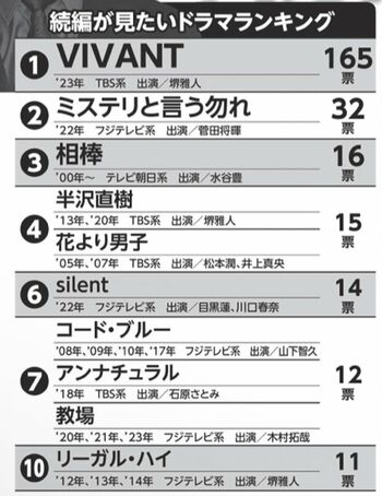 全国の女性1000人にアンケート、『続編がみたいドラマランキング』