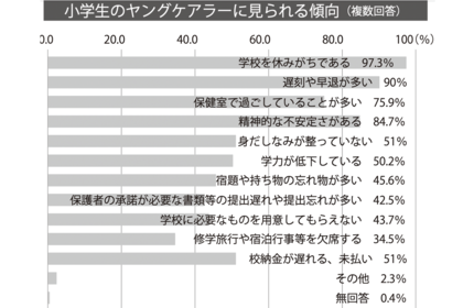 ※厚生労働省「令和3年度子ども・子育て支援推進調査研究事業」（厚生労働省のヤングケアラーの実態に関する調査研究をもとに作成）