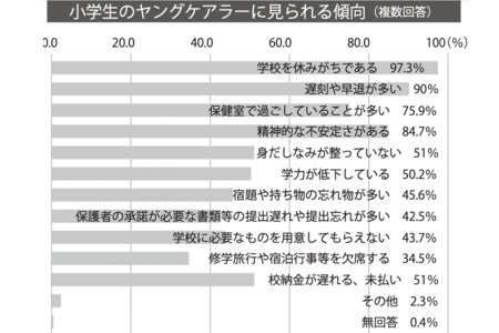 ※厚生労働省「令和3年度子ども・子育て支援推進調査研究事業」（厚生労働省のヤングケアラーの実態に関する調査研究をもとに作成）