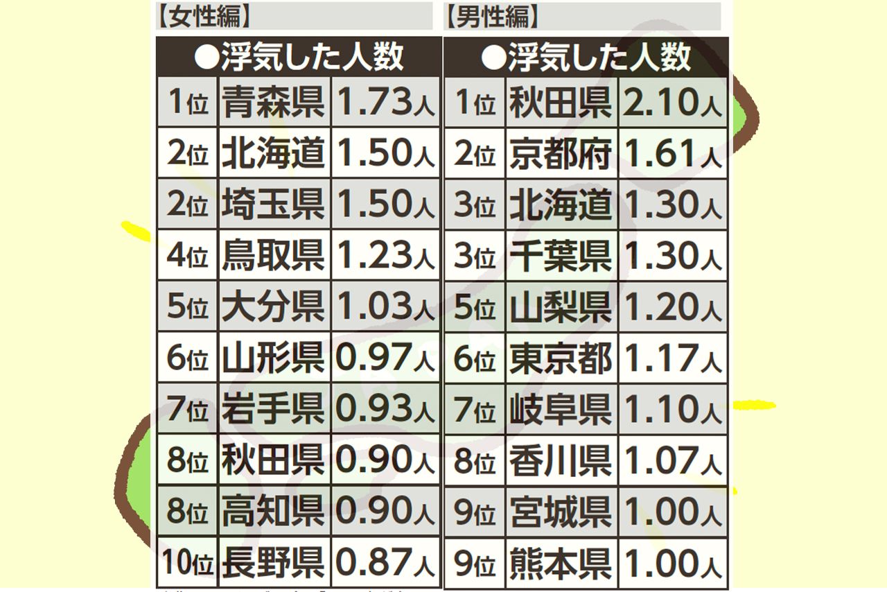 出典：マッチングアプリ「Omiai」が全国20～39歳の男女2802人にアンケート調査