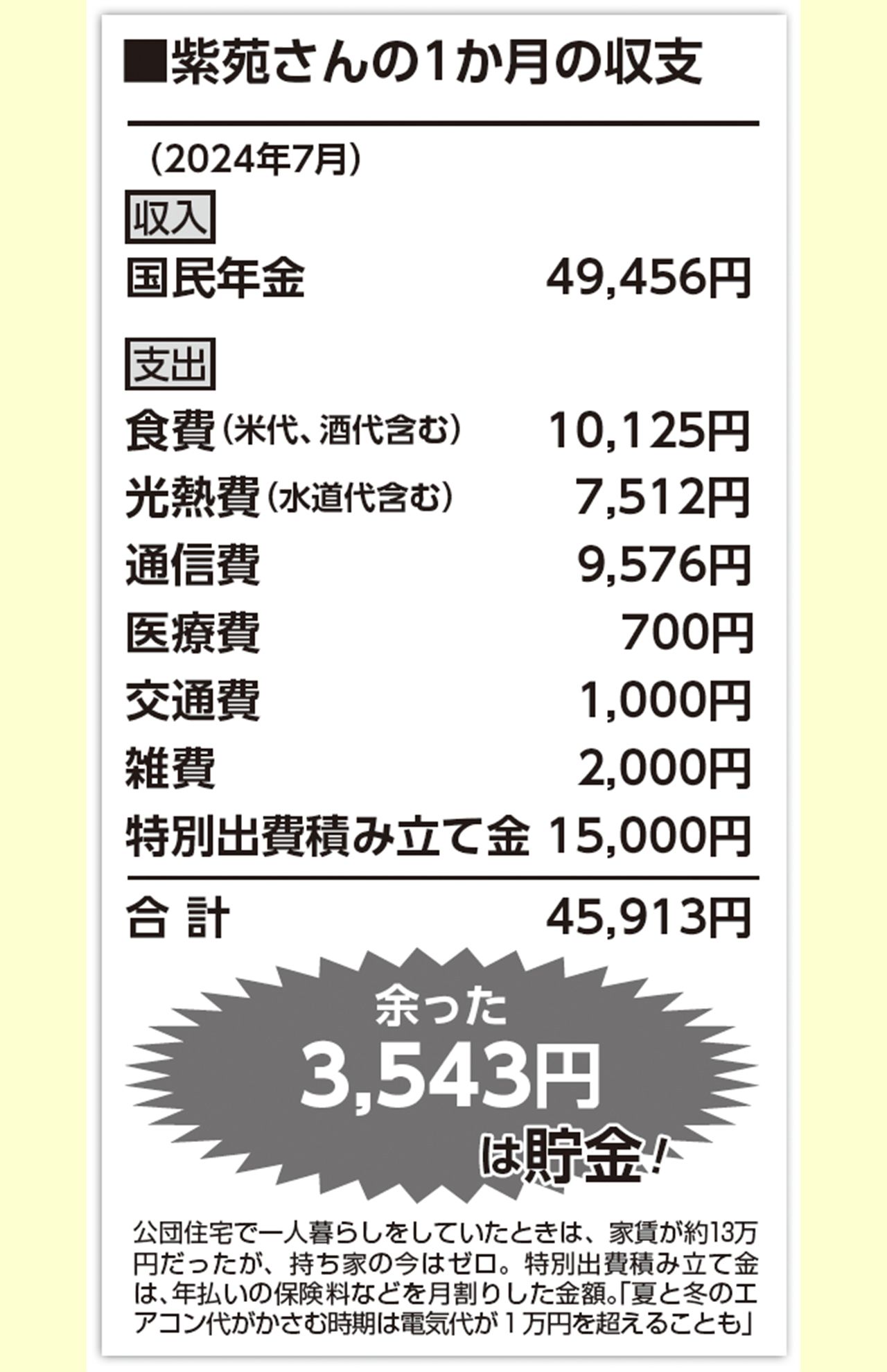 公団住宅で一人暮らしをしていたときは、家賃が約13万円だったが、持ち家の今はゼロ。特別出費積み立て金は、年払いの保険料などを月割りした金額。「夏と冬のエアコン代がかさむ時期は電気代が1万円を超えることも」