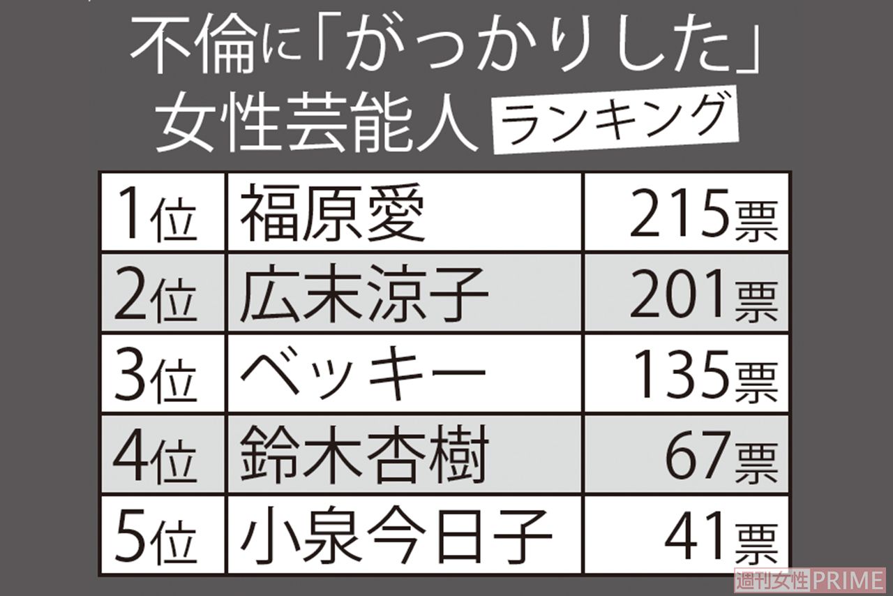 不倫に「がっかりした」女性芸能人ランキング
