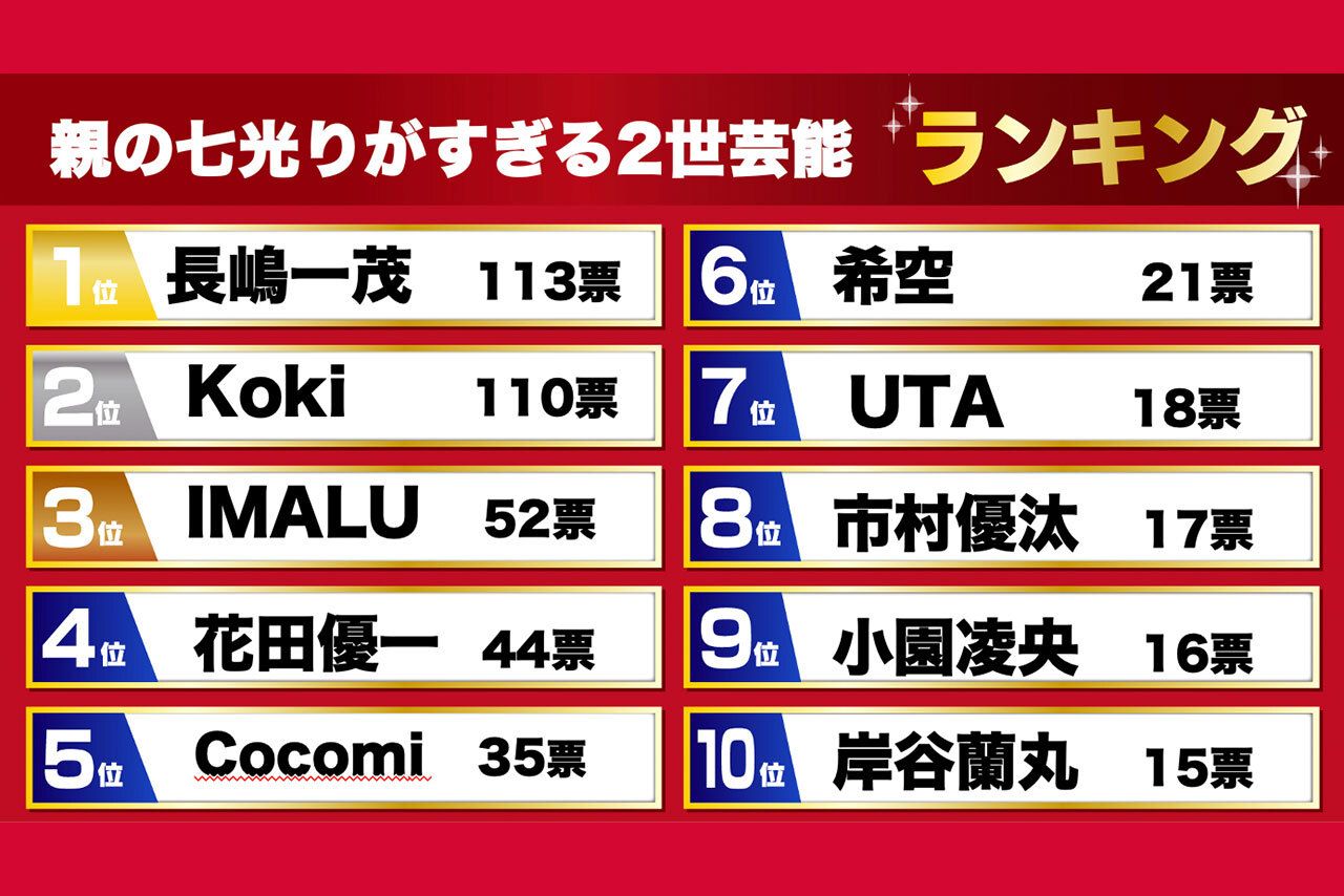 【結果一覧】「親の七光りがすぎる」2世芸能人ランキングTOP10