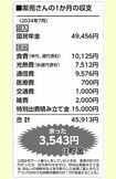 公団住宅で一人暮らしをしていたときは、家賃が約13万円だったが、持ち家の今はゼロ。特別出費積み立て金は、年払いの保険料などを月割りした金額。「夏と冬のエアコン代がかさむ時期は電気代が1万円を超えることも」