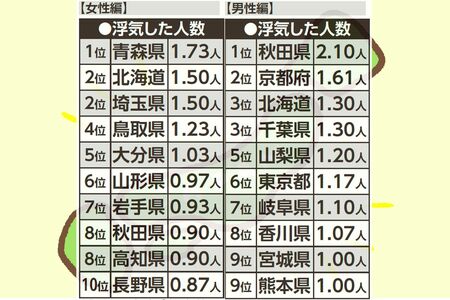 出典：マッチングアプリ「Omiai」が全国20～39歳の男女2802人にアンケート調査