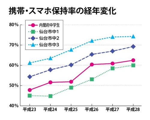今や中学生でもスマホを持たないのは少数派