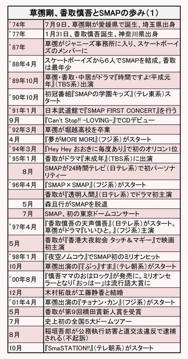 草なぎ剛と香取慎吾の年表その１