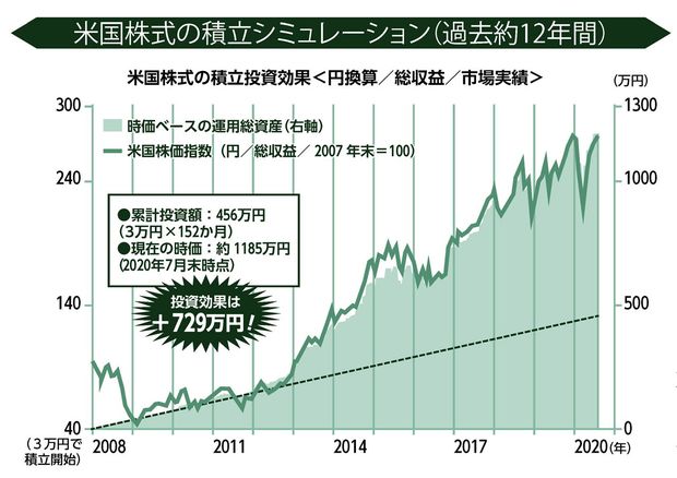 2007年12月末から米国株式に月3万円ずつ積立投資をした場合の投資成果を円換算で検証したもの。株価が下落すると投資信託の購入口数が増えることで、複利運用の効果が高まり、約12年後には、約1185万円に。 ※上記は参考情報であり将来の投資効果を保証するものではありません。 出所：Bloombergより楽天証券経済研究所作成