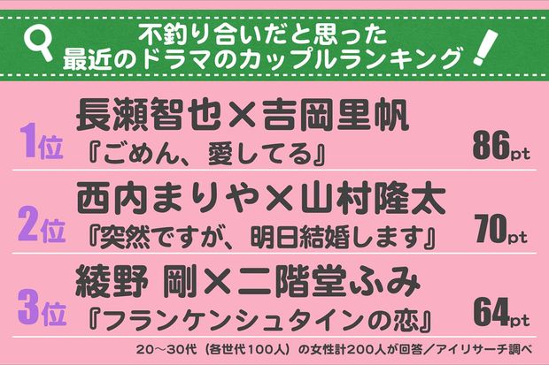 2016〜17年に放送された主な民放ドラマを対象に、1位3pt、2位2pt、3位1ptで算出