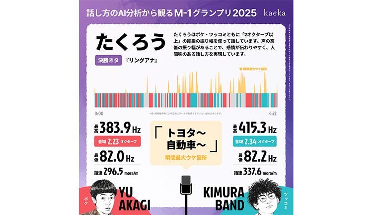 M-1グランプリで優勝したたくろうの漫才の分析結果