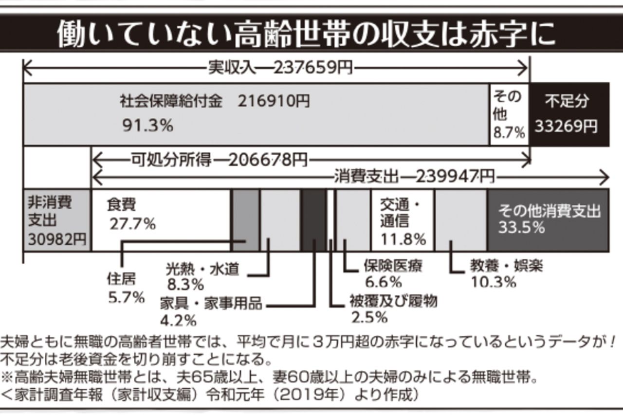 夫婦ともに無職の高齢世代の収支は赤字になるというデータも（家計調査年報2019年より）
