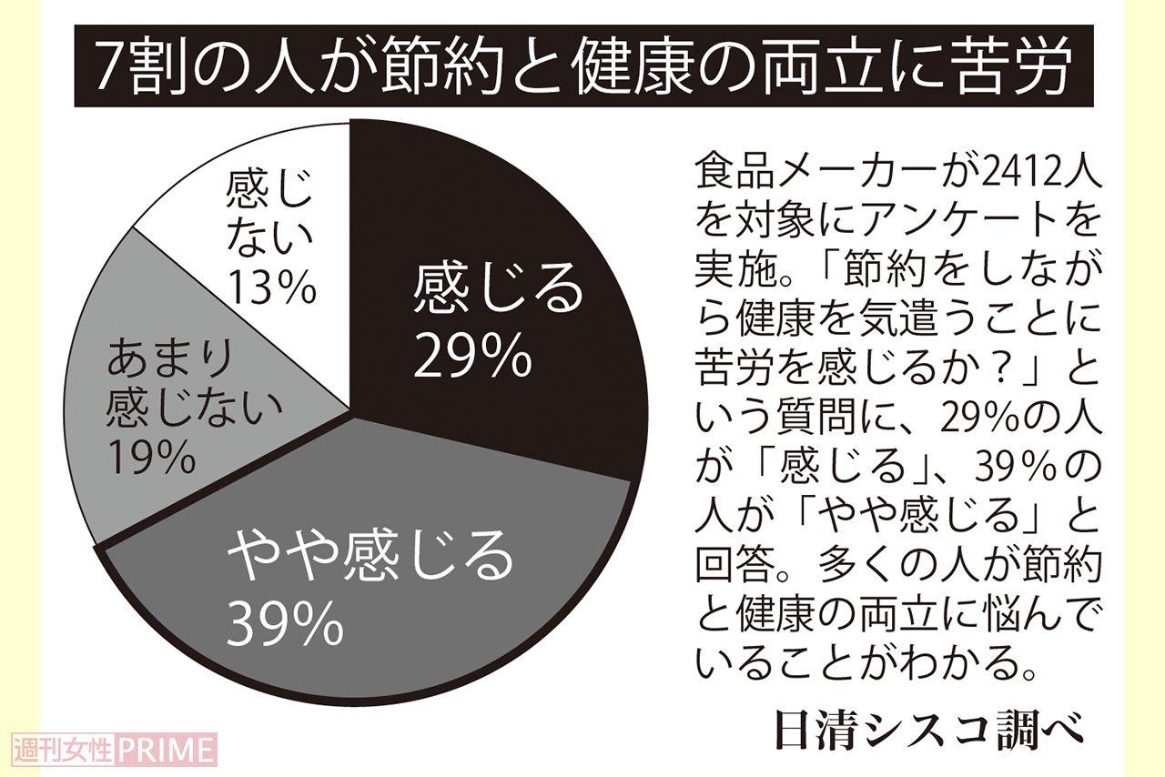 7割の人が節約と健康の両立に苦労（日清シスコ調べ）