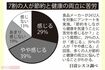 7割の人が節約と健康の両立に苦労(日清シスコ調べ)