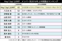 「Hey!Say!JUMP」2016年上半期露出調査　今最も注目すべきジャニーズアイドルとは
