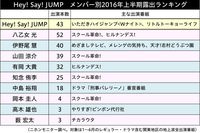 「Hey!Say!JUMP」2016年上半期露出調査　今最も注目すべきジャニーズアイドルとは