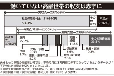 夫婦ともに無職の高齢世代の収支は赤字になるというデータも（家計調査年報2019年より）