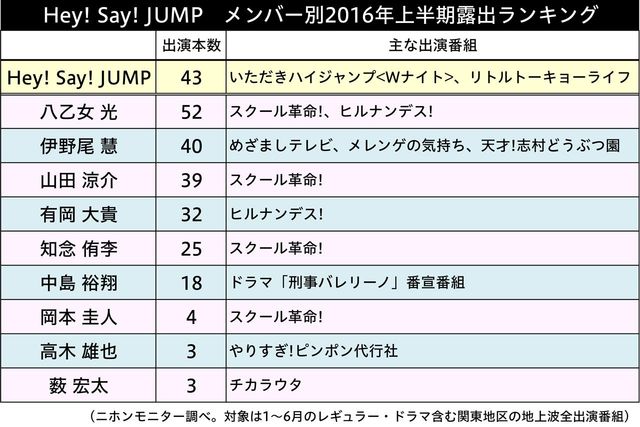 Hey Say Jump 16年上半期露出調査 今最も注目すべきジャニーズアイドルとは 週刊女性prime