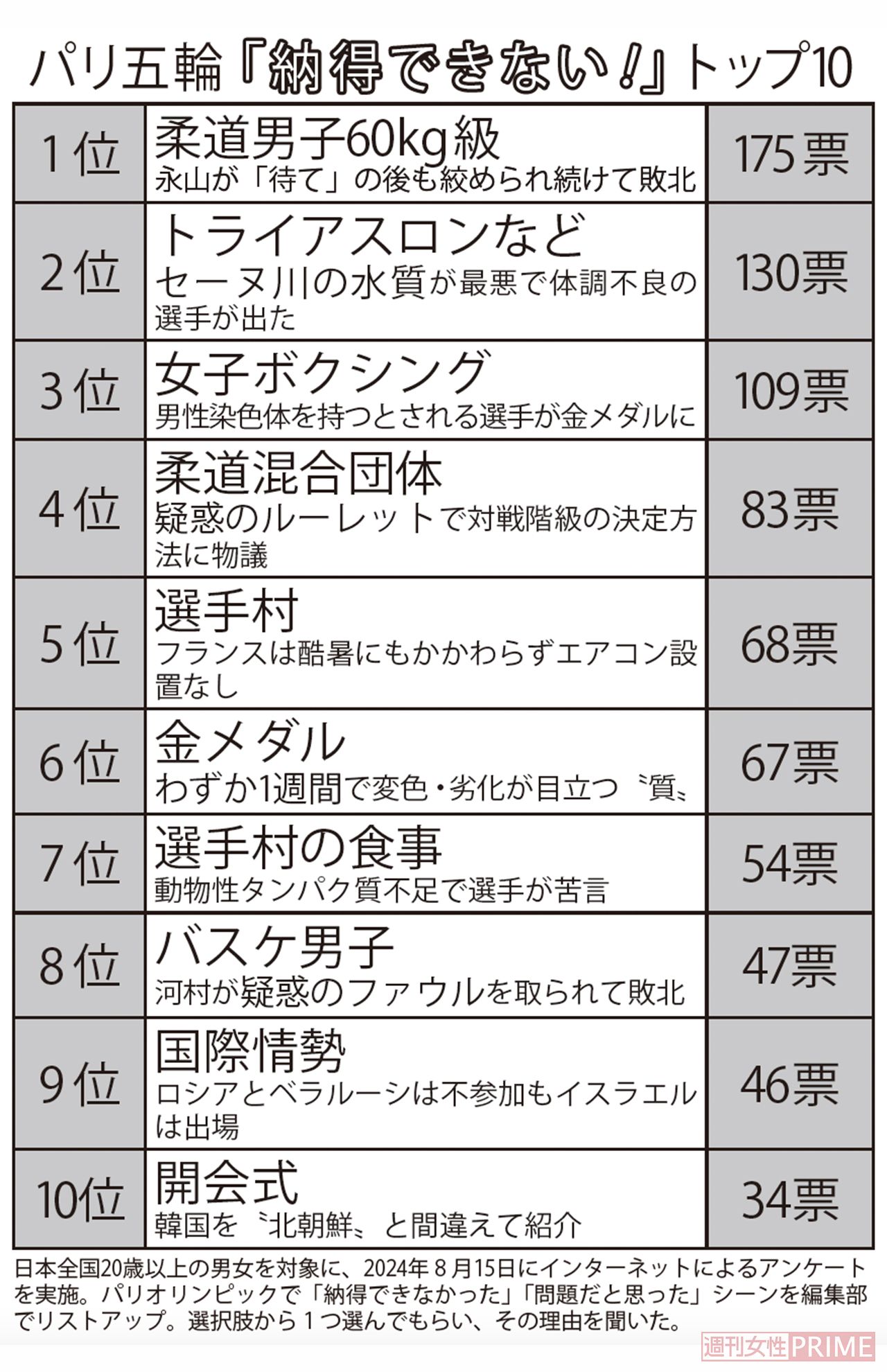 パリ五輪「納得できない！」トップ10