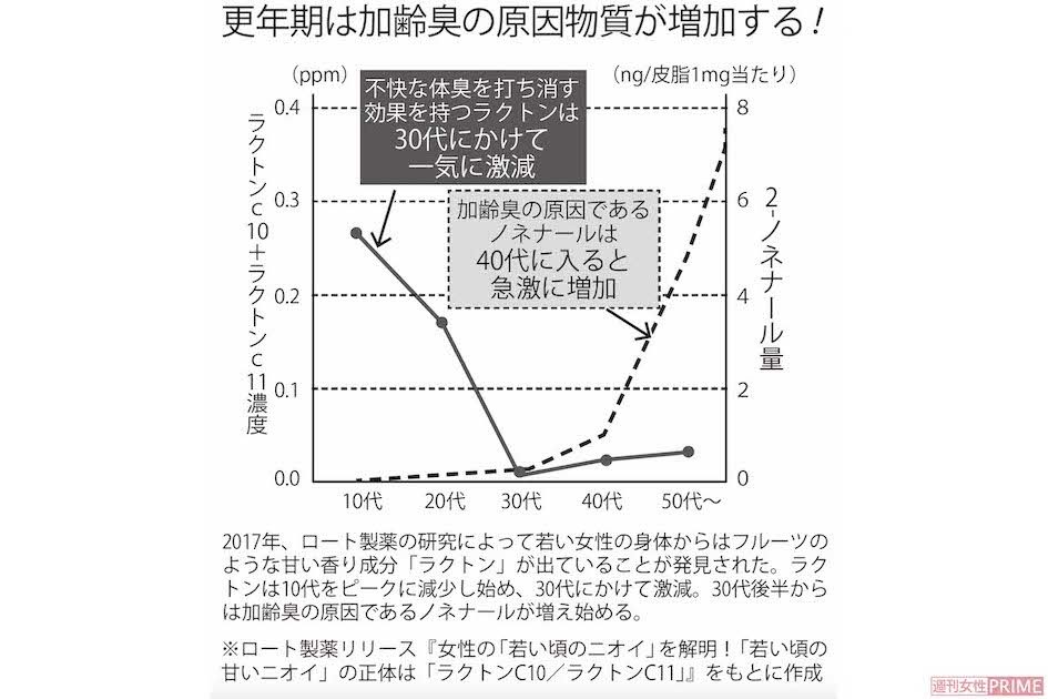 更年期は加齢臭の原因物質が増加する！　※ロート製薬リリース『女性の「若い頃のニオイ」を解明！「若い頃の甘いニオイ」の正体は「ラクトンC10／ラクトンC11」』をもとに作成