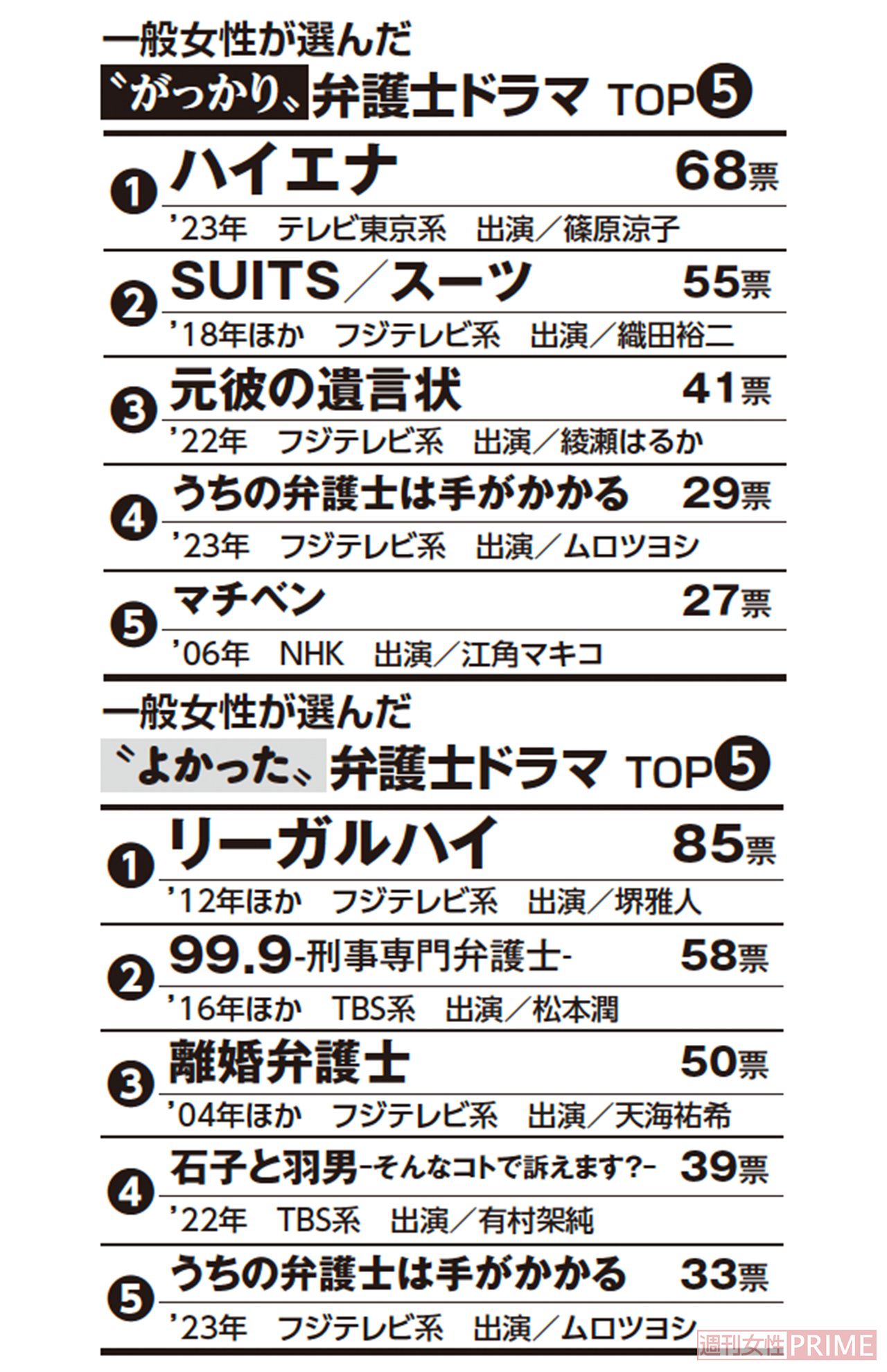一般女性が選んだ“がっかり＆よかった”弁護士ドラマ
