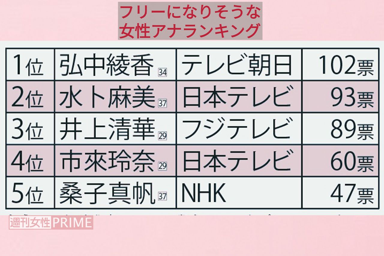 フリーになりそうな女性アナウンサーランキング