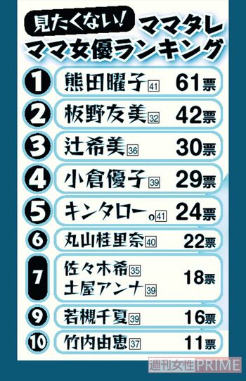 応援したくないママタレ・ママ女優トップテン日本全国20歳以上の女性1000人を対象に、'23年9月11日から12日にかけてインターネットによるアンケートを実施。未就学児を持つ人気女優・女性タレントを編集部が選び、それぞれ「好き」「嫌い」と思う1人を選んでもらい、理由を聞いた。