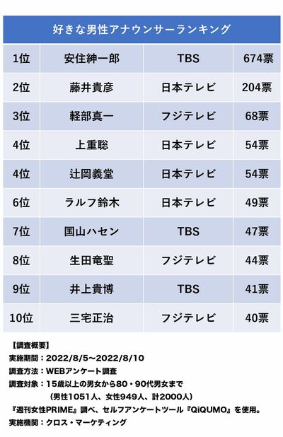 好きな男性アナウンサーランキング（1位〜10位）