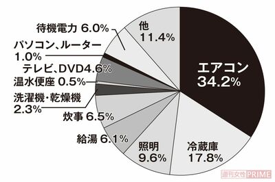 電化製品の割合