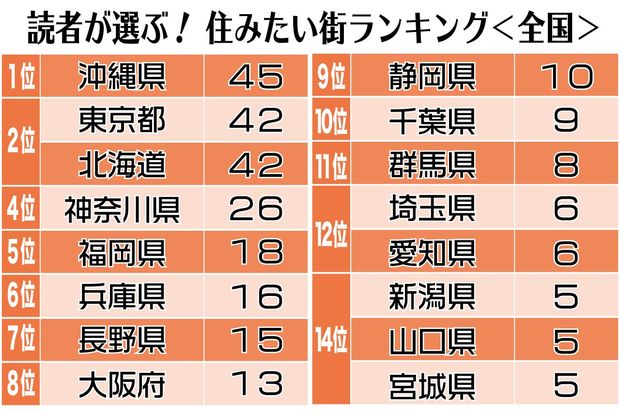 全国の住みたい街ランキング