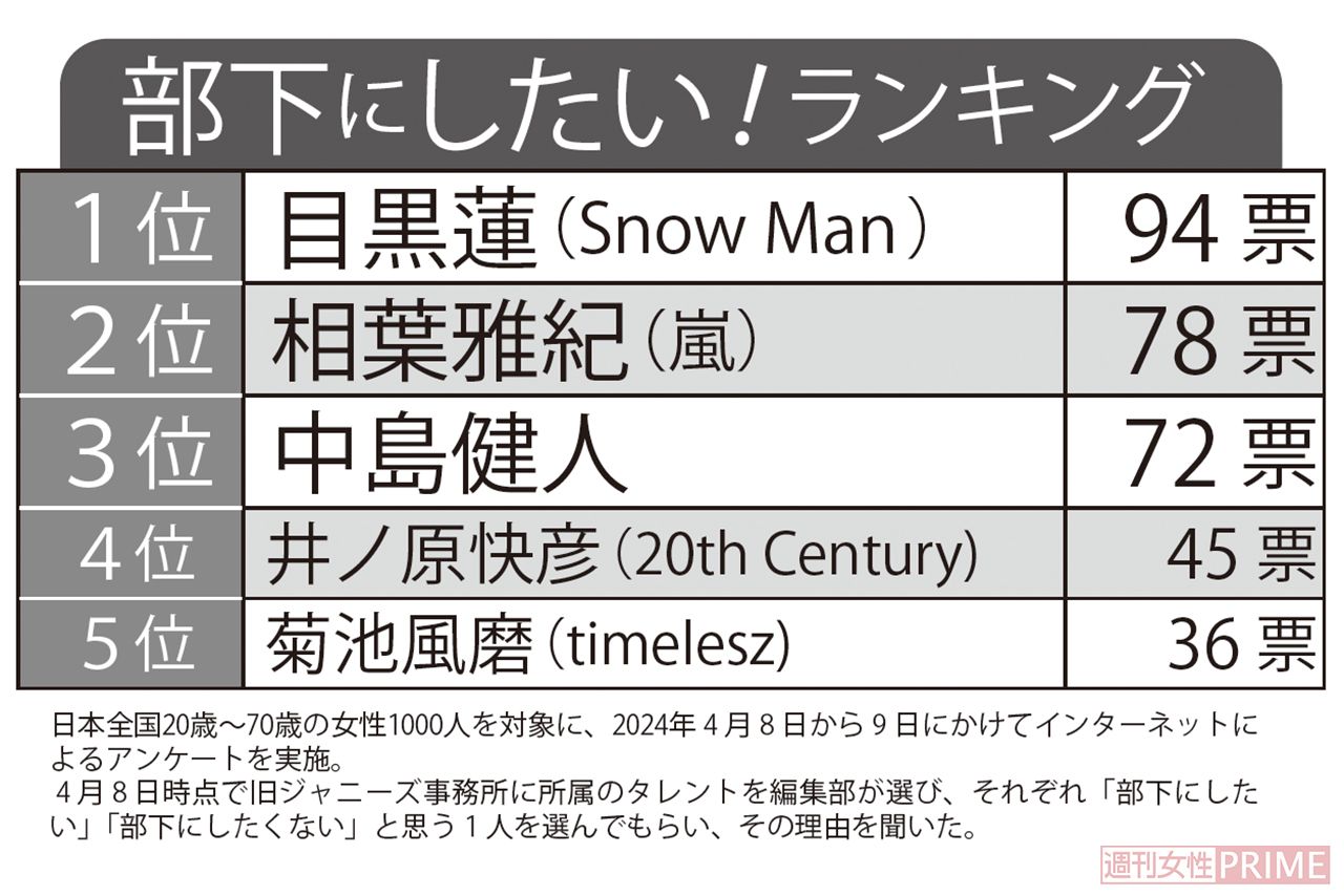 『部下にしたい！ランキング』日本全国20歳〜70歳の女性1000人を対象に、2024年4月8日から9日にかけてインターネットによるアンケートを実施。