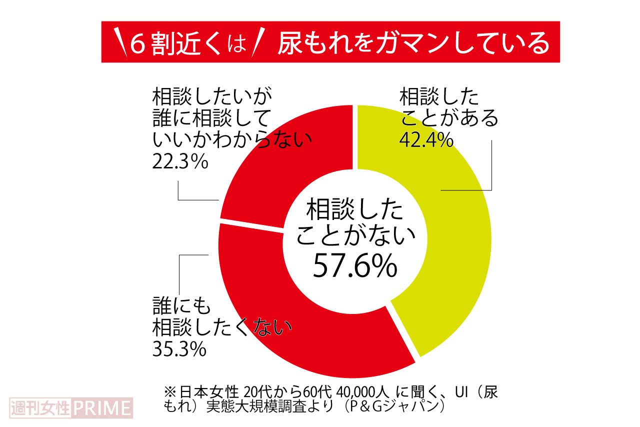 日本女性の約6割が尿もれをガマン