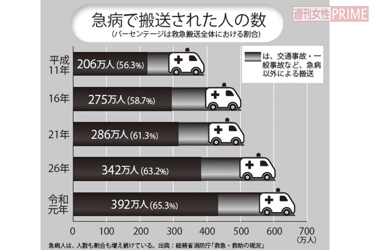 急病で搬送された人の数
