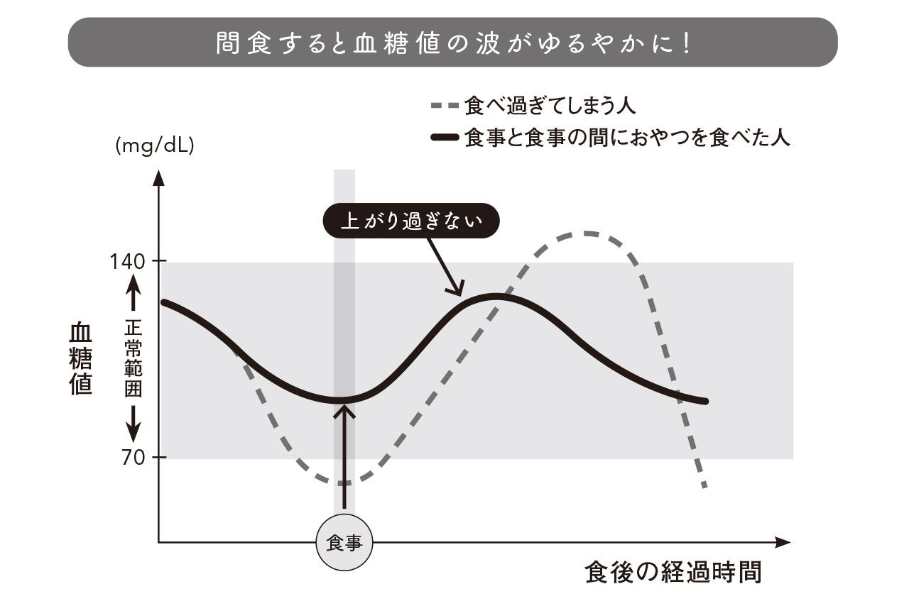 間食をした場合としなかった場合の血糖値の変化を示したグラフ。間食をしたほう（実線のグラフのほう）が乱高下を抑えることができる（『“血糖値