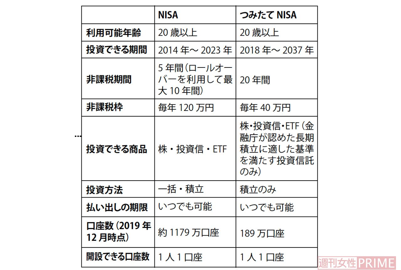 NISAとつみたてNISA比較表
