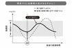 間食をした場合としなかった場合の血糖値の変化を示したグラフ。間食をしたほう(実線のグラフのほう)が乱高下を抑えることができる(『“血糖値