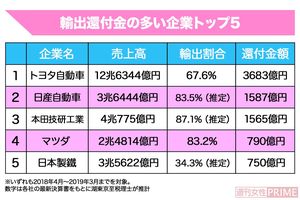 輸出還付金の多い企業トップ5　※いずれも2018年4月〜2019年3月までを対象。数字は各社の最新決算書をもとに湖東京至税理士が推計