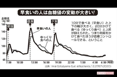 早食いの人とゆっくり食べの人の血糖値の変動