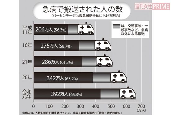 急病で搬送された人の数
