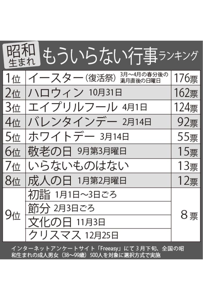 昭和生まれが「もういらない」と答えた行事
