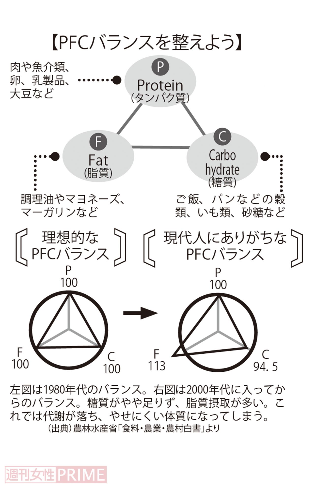 左図は1980年代のバランス。右図は2000年代に入ってからのバランス。糖質がやや足りず、脂質摂取が多い。これでは代謝が落ち、やせにくい体質になってしまう。