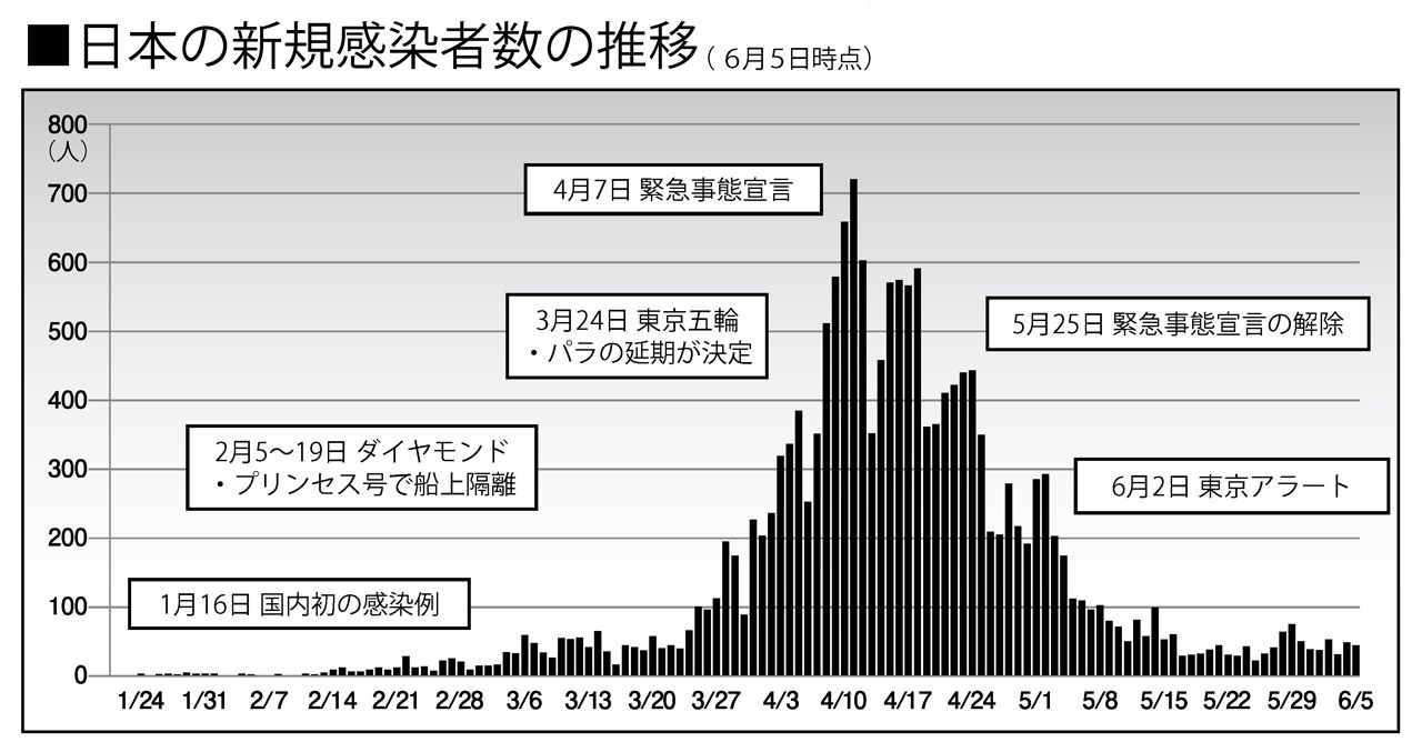 日本における新型コロナウイルス新規感染者数の推移（6月5日時点）