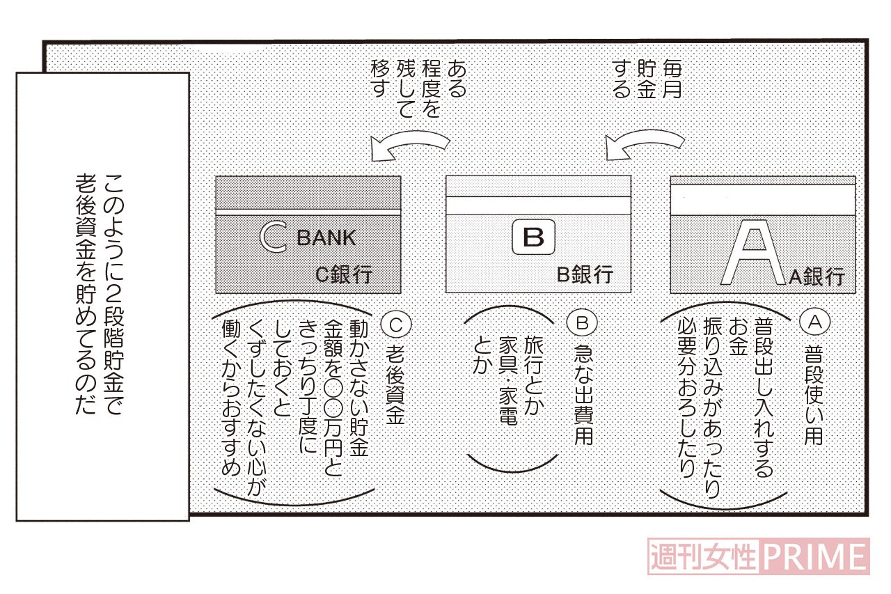 3種類の銀行口座を持つだけで家計管理の仕組みができあがり、無理なく貯金をすることができる
