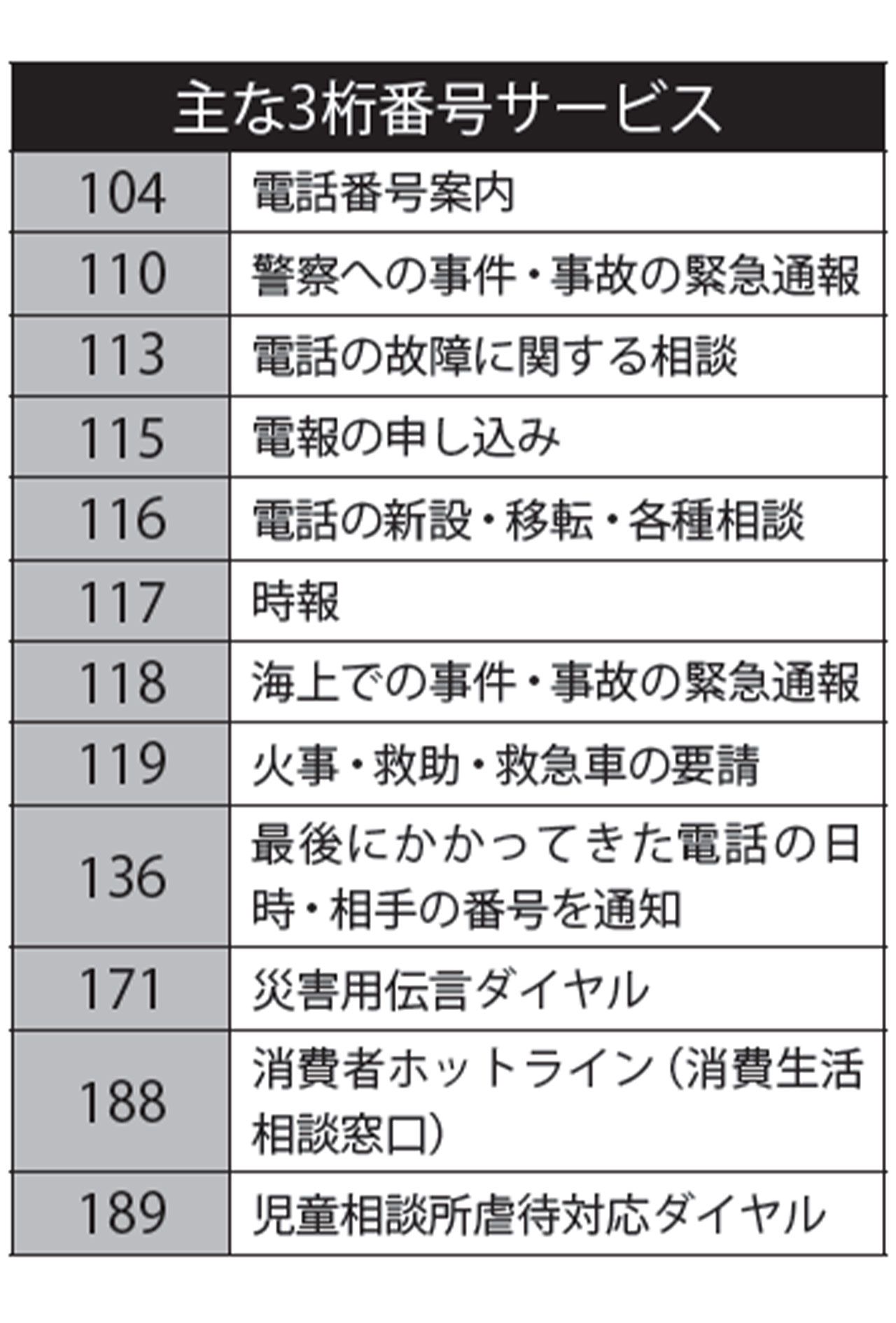 主な3桁番号サービス