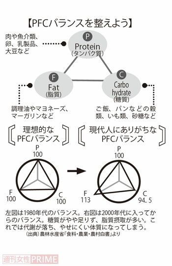 左図は1980年代のバランス。右図は2000年代に入ってからのバランス。糖質がやや足りず、脂質摂取が多い。これでは代謝が落ち、やせにくい体質になってしまう。