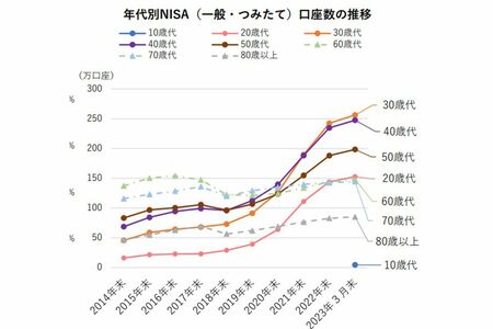 世帯年収と資産額（引用：オールアバウト）